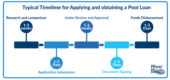 How long does it take to get a loan to build a pool? 