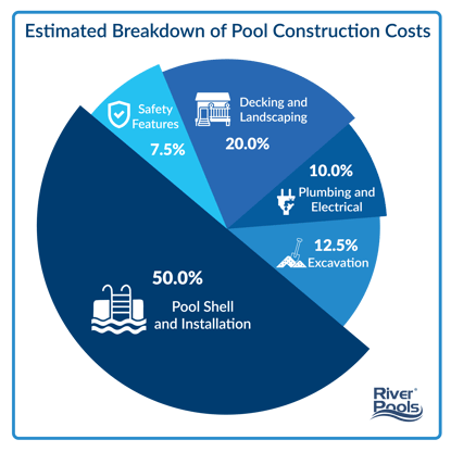 Breakdown of pool construction costs